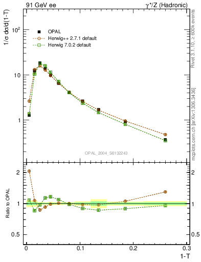 Plot of tau in 91 GeV ee collisions