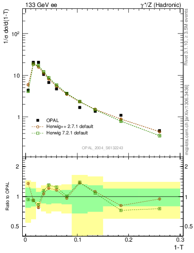 Plot of tau in 133 GeV ee collisions