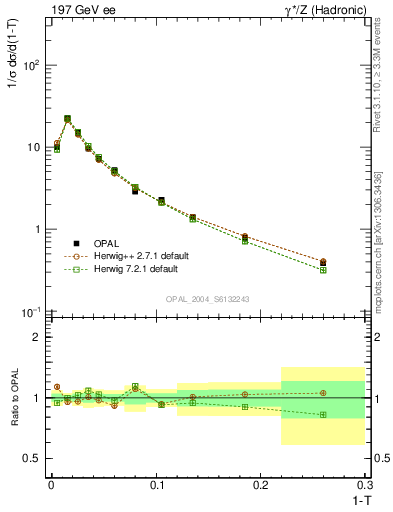 Plot of tau in 197 GeV ee collisions