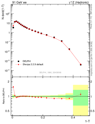 Plot of tau in 91 GeV ee collisions