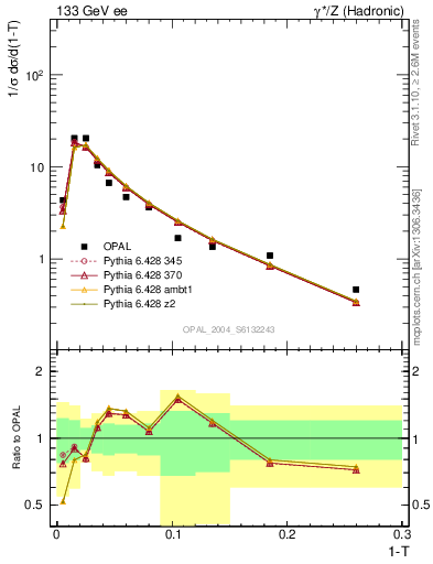 Plot of tau in 133 GeV ee collisions