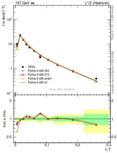 Plot of tau in 197 GeV ee collisions