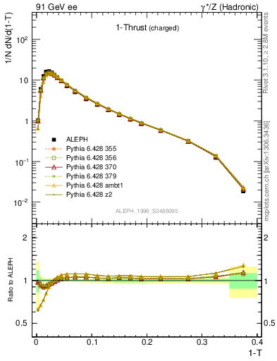 Plot of tau in 91 GeV ee collisions