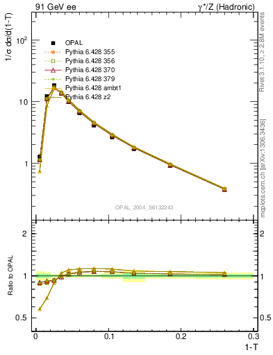 Plot of tau in 91 GeV ee collisions