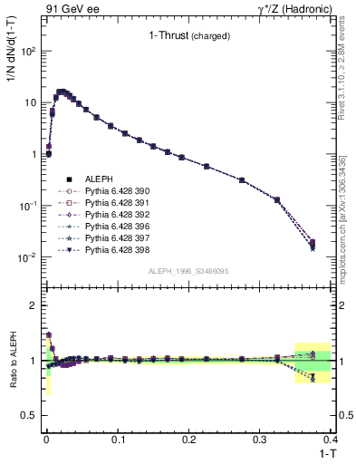 Plot of tau in 91 GeV ee collisions