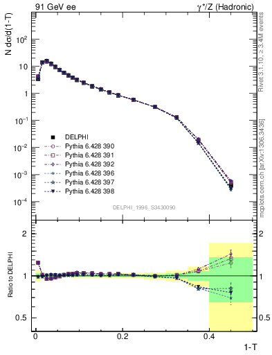 Plot of tau in 91 GeV ee collisions