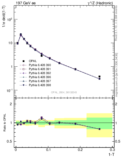 Plot of tau in 197 GeV ee collisions