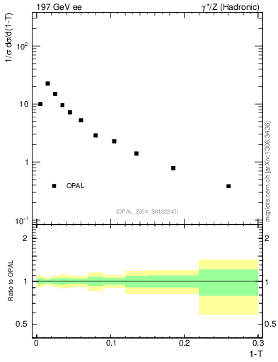 Plot of tau in 197 GeV ee collisions