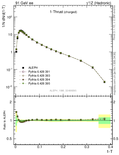 Plot of tau in 91 GeV ee collisions