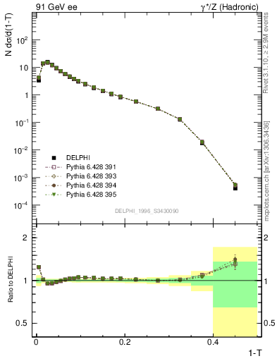 Plot of tau in 91 GeV ee collisions