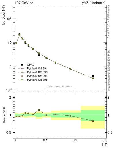 Plot of tau in 197 GeV ee collisions