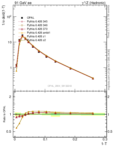 Plot of tau in 91 GeV ee collisions