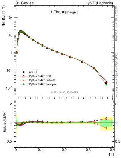 Plot of tau in 91 GeV ee collisions