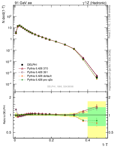 Plot of tau in 91 GeV ee collisions