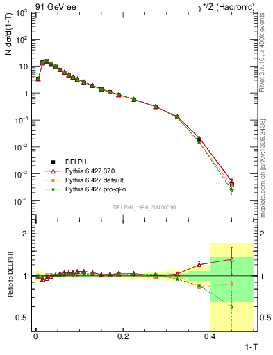 Plot of tau in 91 GeV ee collisions