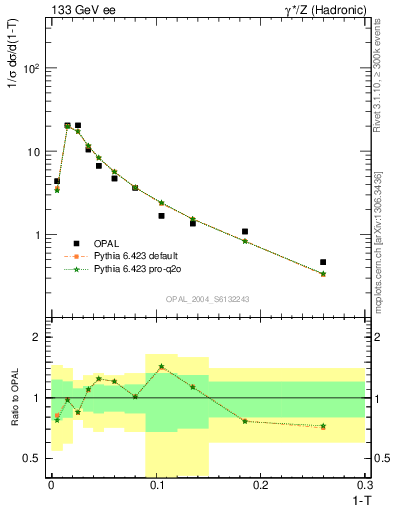 Plot of tau in 133 GeV ee collisions