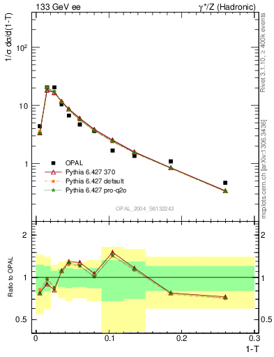 Plot of tau in 133 GeV ee collisions