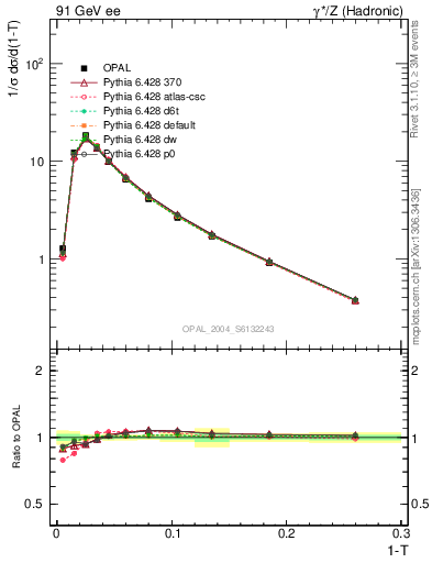 Plot of tau in 91 GeV ee collisions