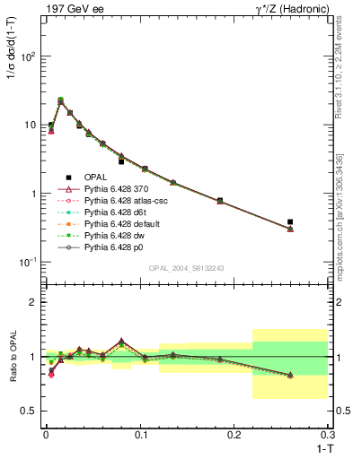 Plot of tau in 197 GeV ee collisions