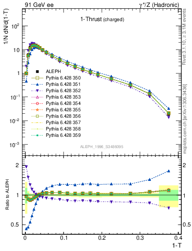 Plot of tau in 91 GeV ee collisions