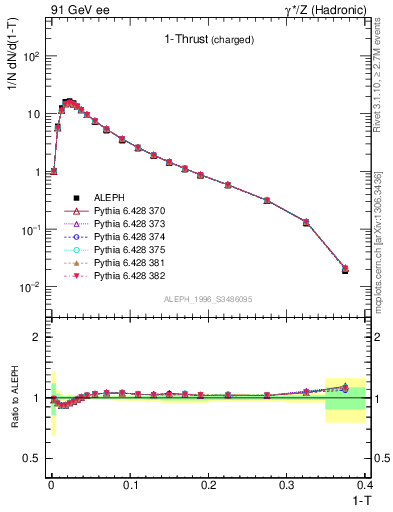 Plot of tau in 91 GeV ee collisions