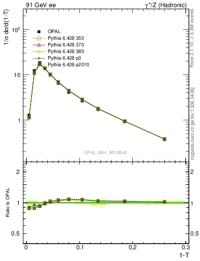 Plot of tau in 91 GeV ee collisions