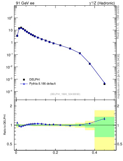 Plot of tau in 91 GeV ee collisions