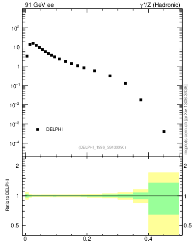Plot of tau in 91 GeV ee collisions