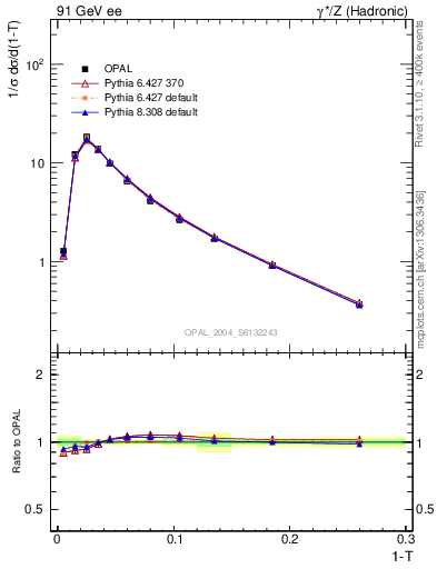 Plot of tau in 91 GeV ee collisions