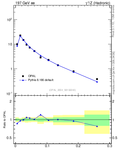 Plot of tau in 197 GeV ee collisions