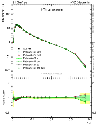 Plot of tau in 91 GeV ee collisions