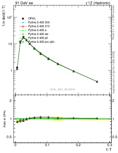 Plot of tau in 91 GeV ee collisions