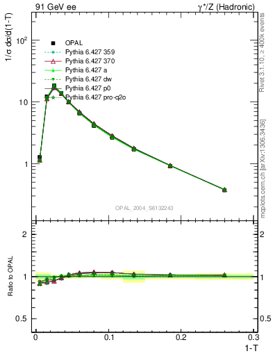 Plot of tau in 91 GeV ee collisions