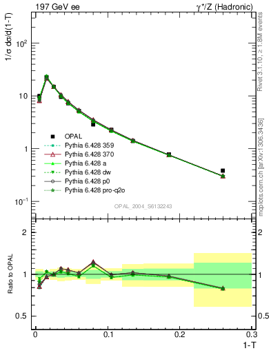 Plot of tau in 197 GeV ee collisions