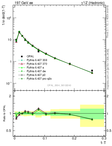 Plot of tau in 197 GeV ee collisions