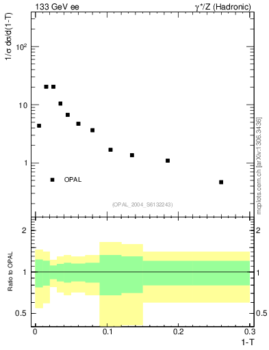 Plot of tau in 133 GeV ee collisions