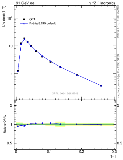 Plot of tau in 91 GeV ee collisions