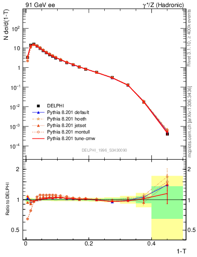 Plot of tau in 91 GeV ee collisions