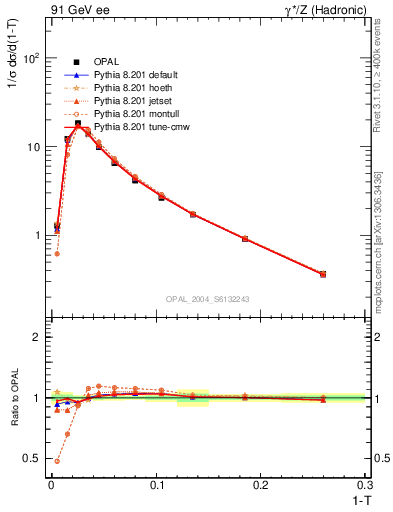 Plot of tau in 91 GeV ee collisions