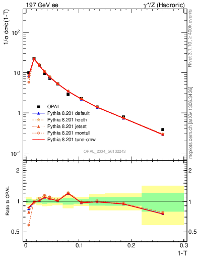 Plot of tau in 197 GeV ee collisions