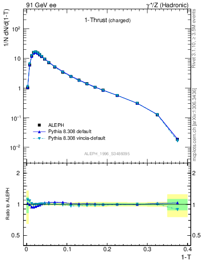 Plot of tau in 91 GeV ee collisions