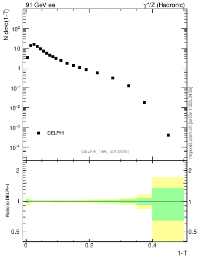 Plot of tau in 91 GeV ee collisions