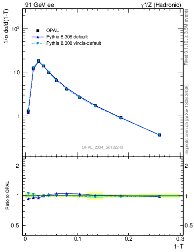 Plot of tau in 91 GeV ee collisions