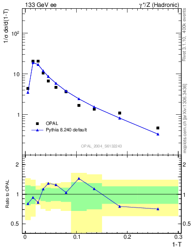 Plot of tau in 133 GeV ee collisions