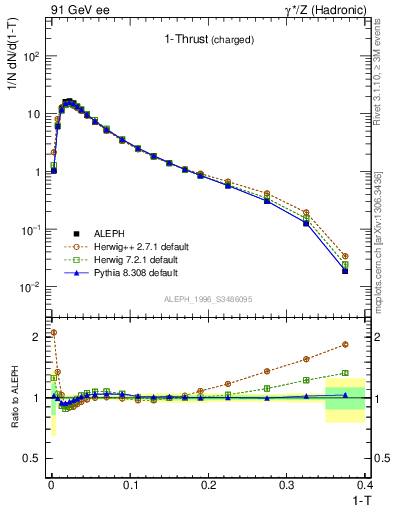 Plot of tau in 91 GeV ee collisions