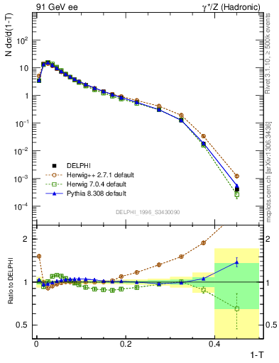 Plot of tau in 91 GeV ee collisions