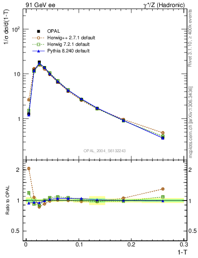 Plot of tau in 91 GeV ee collisions