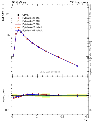 Plot of tau in 91 GeV ee collisions