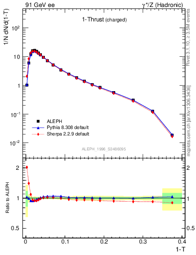 Plot of tau in 91 GeV ee collisions