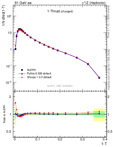 Plot of tau in 91 GeV ee collisions